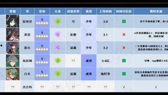 原神3.0爆料最新,神秘新世界，探索未知领域的奇幻冒险